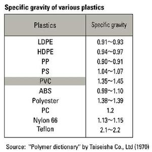 Table: denstiies of common plastics